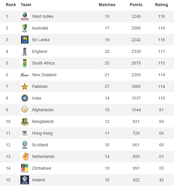 World T20 rankings