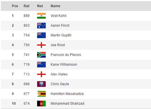 world t20 batting rankings